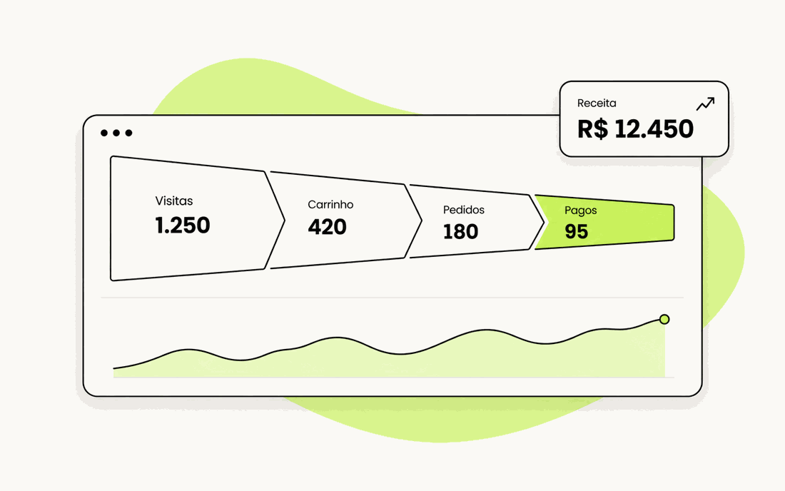 Painel com funil de visitas a pedidos pagos e receita do período